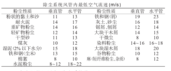 除塵系統風管內_空氣流速（m/s ）