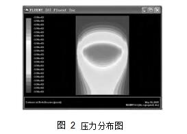 圖 2	壓力分布圖