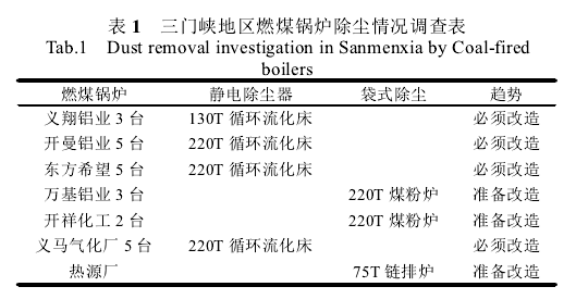 表1三門峽地區燃煤鍋爐除塵情沉調查表