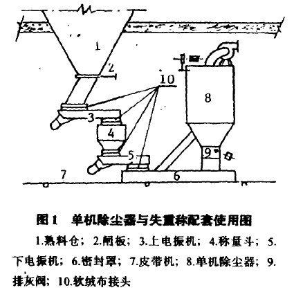  圈1單機除塵器與失盆稱配套使用圖