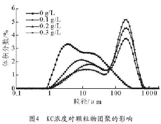 圖4　KC濃度對顆粒物團聚的影響